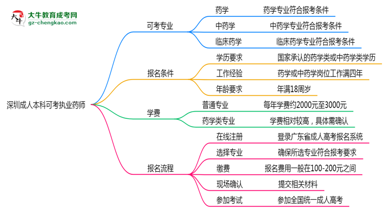 深圳成人本科哪些專業(yè)可考執(zhí)業(yè)藥師？2025年報(bào)考條件思維導(dǎo)圖