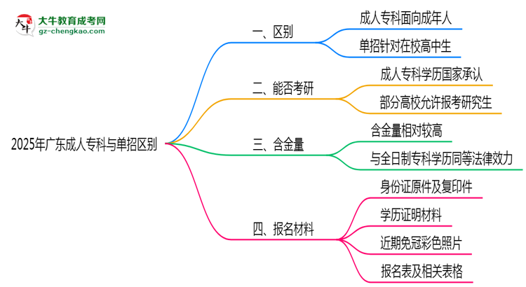2025年廣東成人?？婆c單招區(qū)別：適合人群對比思維導(dǎo)圖