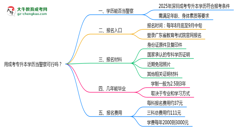 用成考專(zhuān)升本學(xué)歷當(dāng)警察可行嗎?2025年深圳政策解讀思維導(dǎo)圖
