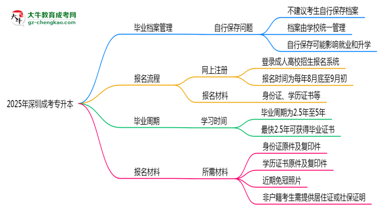 2025年深圳成考專升本畢業(yè)檔案能自存嗎？官方托管新政思維導(dǎo)圖