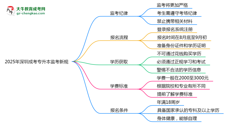2025年深圳成考專升本監(jiān)考新規(guī)：考場(chǎng)紀(jì)律會(huì)否全面升級(jí)？思維導(dǎo)圖