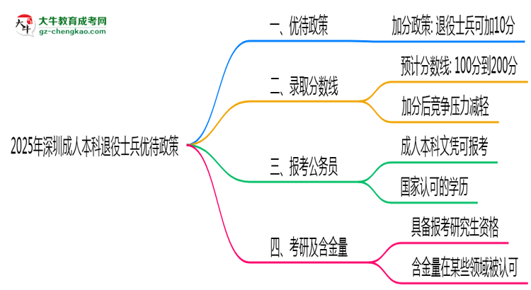 退役軍人報(bào)深圳成人本科有加分？2025年優(yōu)待政策詳解思維導(dǎo)圖