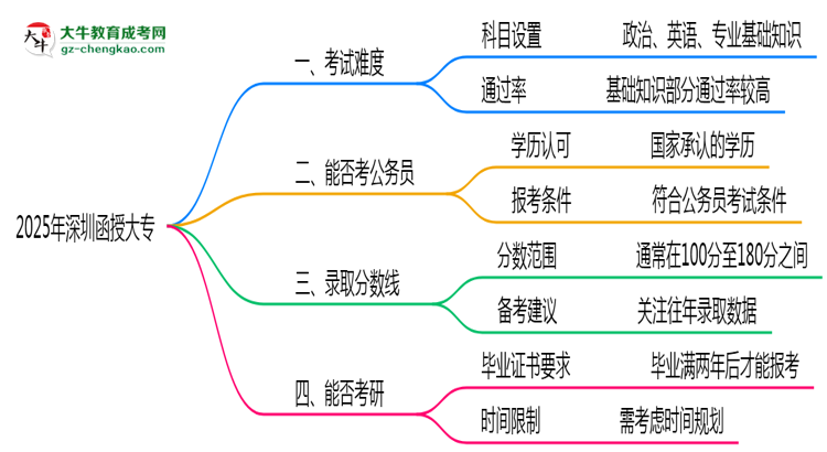 2025深圳函授大專難度升級？各科目通過率數(shù)據(jù)曝光思維導圖