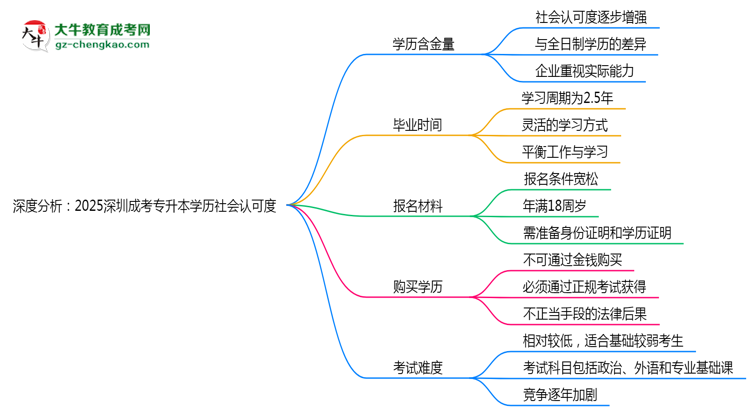 深度分析：2025深圳成考專升本學(xué)歷社會認(rèn)可度有多高？思維導(dǎo)圖