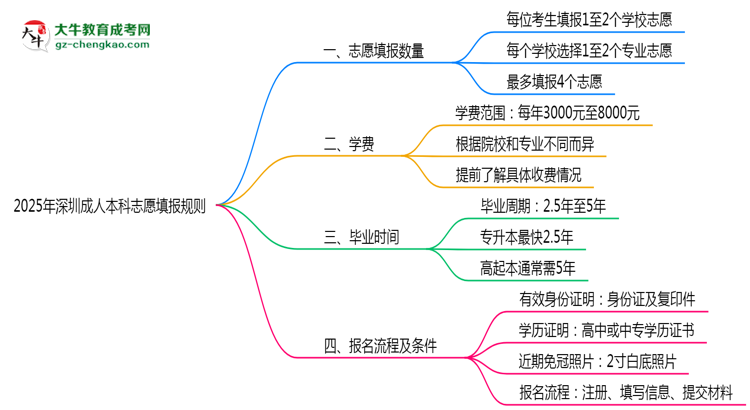 深圳成人本科能填幾個(gè)志愿？2025年志愿填報(bào)規(guī)則變更思維導(dǎo)圖