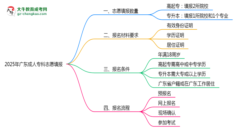 2025年廣東成人?？浦驹柑顖?bào)數(shù)量限制思維導(dǎo)圖