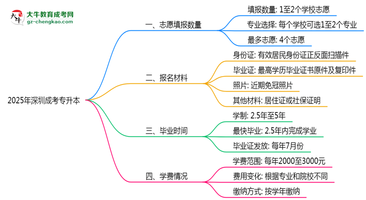 深圳成考專升本能填幾個志愿？2025年志愿填報規(guī)則變更思維導(dǎo)圖