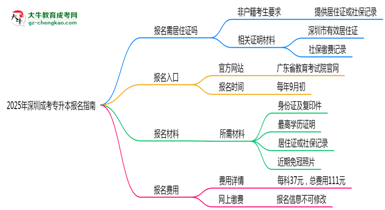 非戶籍生必看！2025年深圳成考專升本報(bào)名需居住證嗎？思維導(dǎo)圖