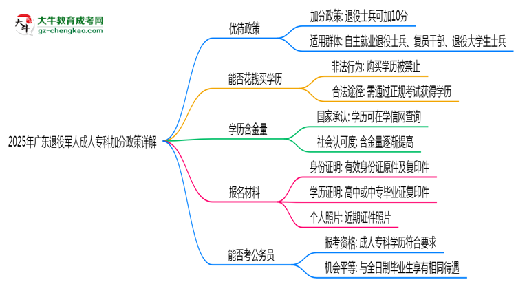 2025年廣東退役軍人成人?？萍臃终咴斀馑季S導(dǎo)圖