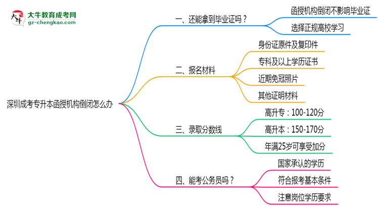 深圳成考專升本函授機(jī)構(gòu)倒閉怎么辦？2025年畢業(yè)證補(bǔ)救方案公布思維導(dǎo)圖
