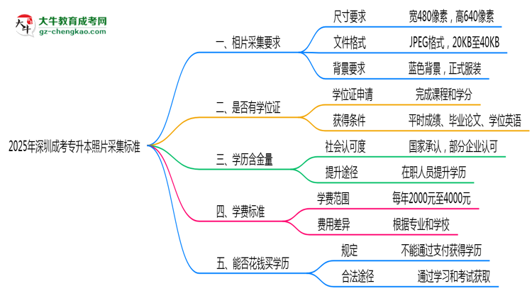 2025年深圳成考專升本照片采集標(biāo)準(zhǔn)：著裝/尺寸要求詳解思維導(dǎo)圖
