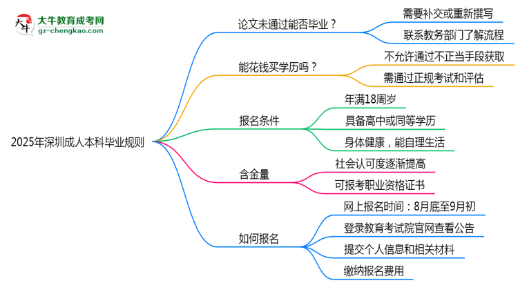 2025年深圳成人本科論文未通過能否補(bǔ)交？畢業(yè)規(guī)則調(diào)整思維導(dǎo)圖