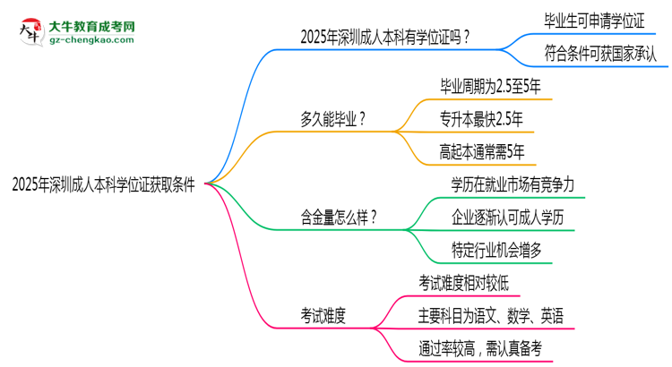 2025年深圳成人本科學(xué)位證獲取條件權(quán)威解讀（最新政策）思維導(dǎo)圖
