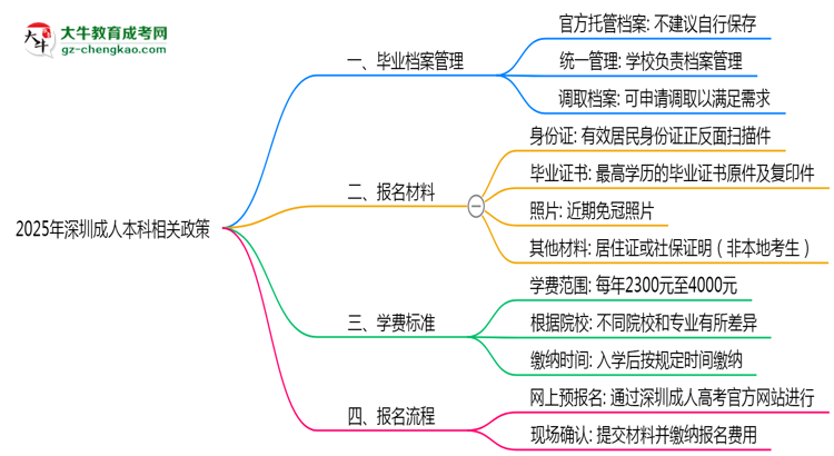 2025年深圳成人本科畢業(yè)檔案能自存嗎？官方托管新政思維導(dǎo)圖