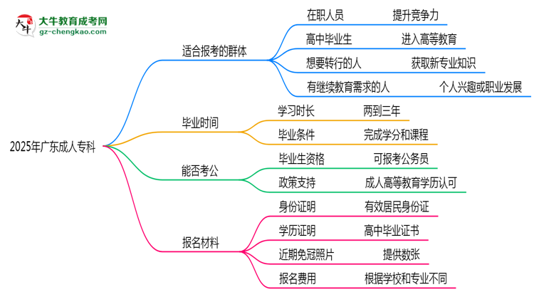 2025年廣東哪些人適合報考成人?？?？思維導圖