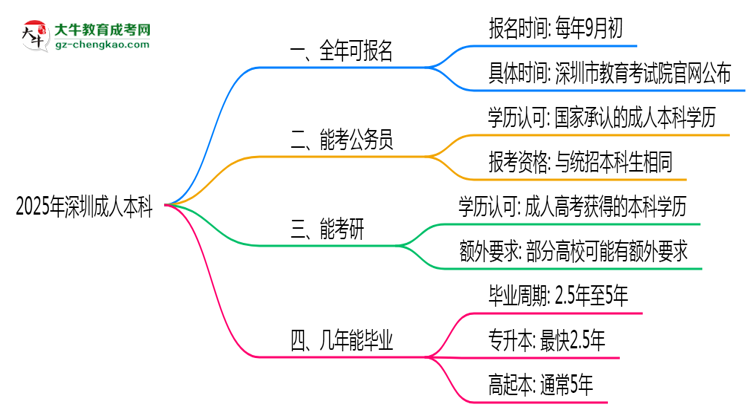 深圳成人本科全年可報(bào)名？2025年報(bào)考時(shí)間節(jié)點(diǎn)更新思維導(dǎo)圖