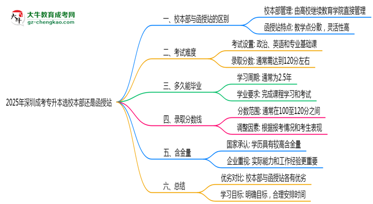 2025年深圳成考專升本選校本部還是函授站？6大對比解析思維導(dǎo)圖