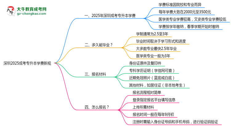 深圳2025成考專(zhuān)升本學(xué)費(fèi)新規(guī)：各院校收費(fèi)標(biāo)準(zhǔn)完整公示思維導(dǎo)圖