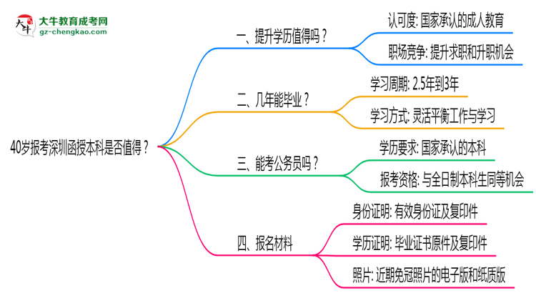 40歲報(bào)考深圳函授本科是否值得？2025年學(xué)歷含金量解析思維導(dǎo)圖