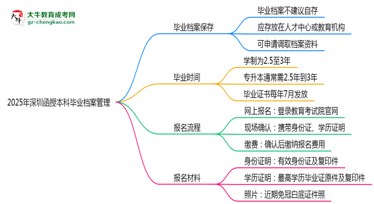 2025年深圳函授本科畢業(yè)檔案能自存嗎？官方托管新政思維導(dǎo)圖