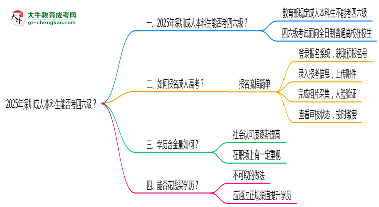 2025深圳成人本科生能否考四六級？教育部最新答復思維導圖