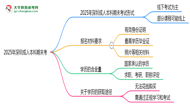 2025年深圳成人本科期末考線上考？考試形式官方確認(rèn)思維導(dǎo)圖
