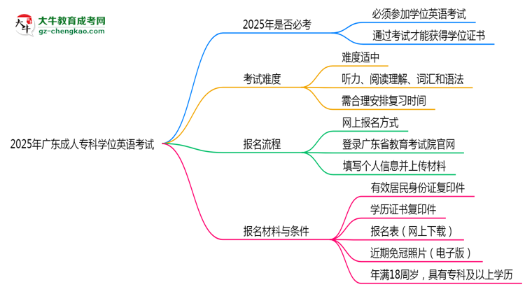 2025年廣東成人?？茖W(xué)位英語是否必考？替代方案思維導(dǎo)圖