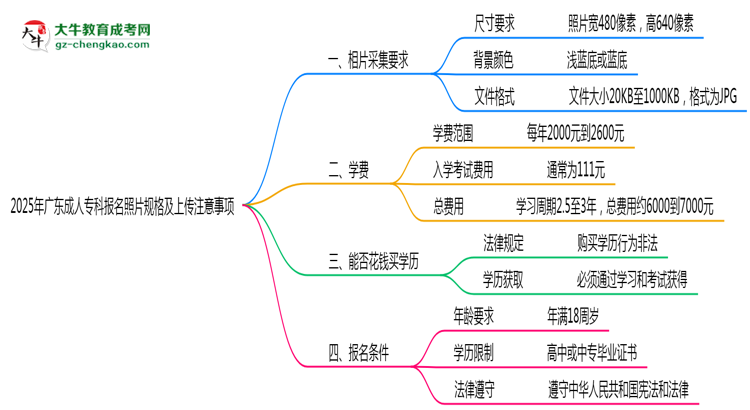 2025年廣東成人專(zhuān)科報(bào)名照片規(guī)格及上傳注意事項(xiàng)思維導(dǎo)圖