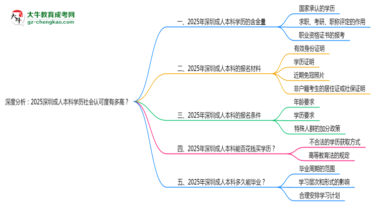 深度分析：2025深圳成人本科學歷社會認可度有多高？思維導圖