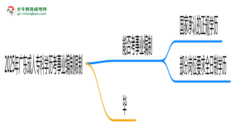 2025年廣東成人專科學(xué)歷考事業(yè)編制有哪些限制？思維導(dǎo)圖