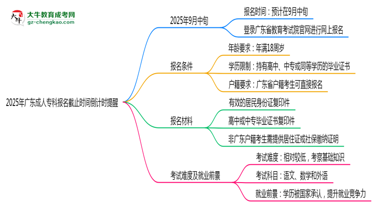 2025年廣東成人專科報名截止時間倒計時提醒思維導(dǎo)圖