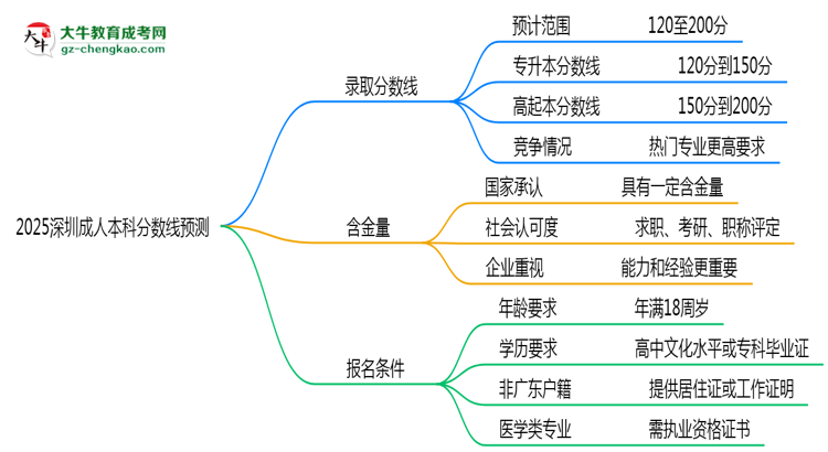 2025深圳成人本科分?jǐn)?shù)線預(yù)測：各專業(yè)錄取標(biāo)準(zhǔn)搶先看思維導(dǎo)圖