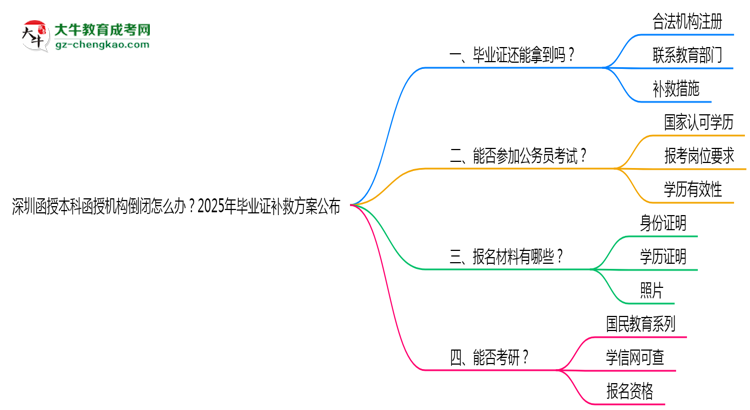 深圳函授本科函授機構倒閉怎么辦？2025年畢業(yè)證補救方案公布思維導圖
