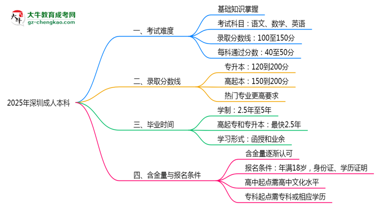 2025深圳成人本科難度升級？各科目通過率數(shù)據(jù)曝光思維導圖