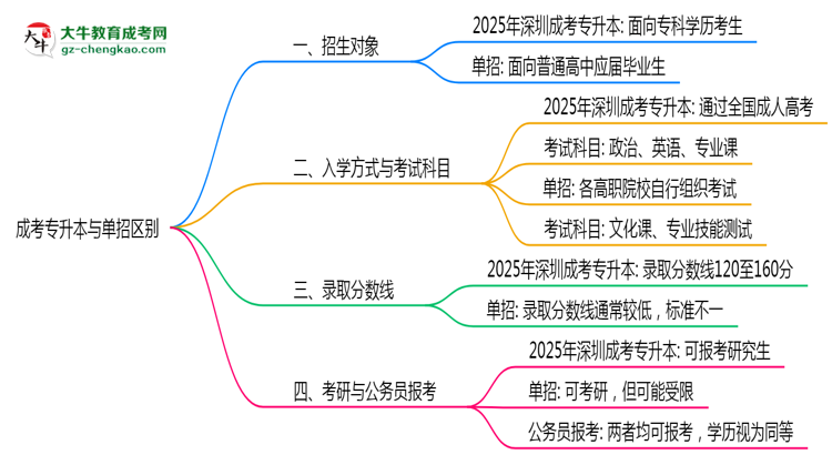 成考專升本與單招區(qū)別在哪？2025年深圳考生必看對(duì)比指南思維導(dǎo)圖