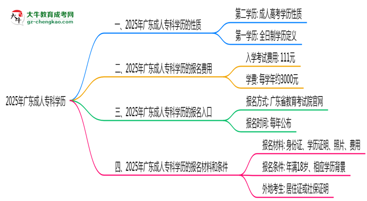2025年廣東成人專科學(xué)歷是否算第一學(xué)歷？思維導(dǎo)圖