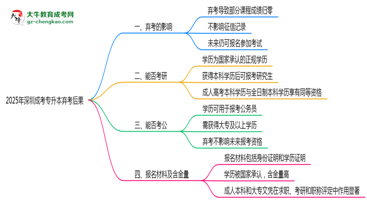 2025年深圳成考專升本棄考后果：影響征信或下次報(bào)名？思維導(dǎo)圖