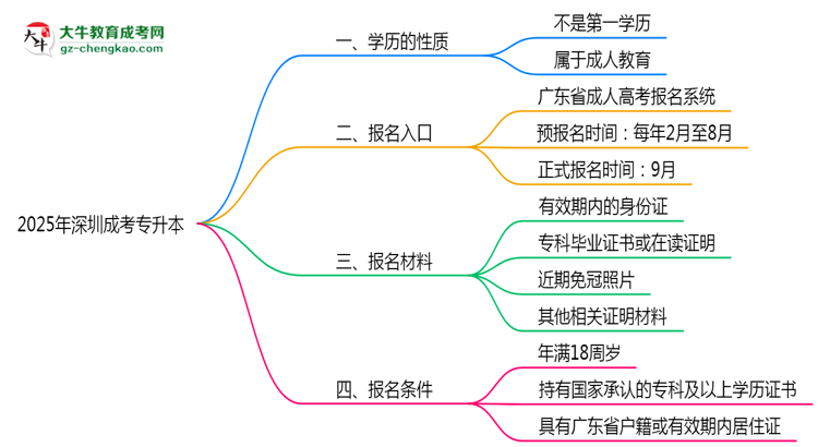 2025年深圳明確界定：成考專升本學歷屬第一學歷嗎？思維導圖