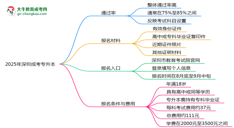 2025年深圳成考專(zhuān)升本真能&ldquo;到場(chǎng)即過(guò)&rdquo;？通過(guò)率數(shù)據(jù)曝光思維導(dǎo)圖
