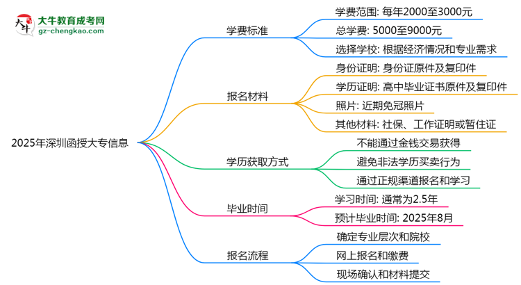深圳2025函授大專學(xué)費(fèi)新規(guī):各院校收費(fèi)標(biāo)準(zhǔn)完整公示思維導(dǎo)圖