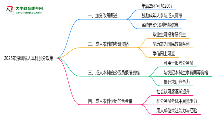 2025年深圳成人本科加分政策：滿多少歲可加20分？思維導(dǎo)圖