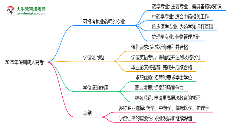2025年深圳成人高考哪些專業(yè)可報(bào)考執(zhí)業(yè)藥師？思維導(dǎo)圖