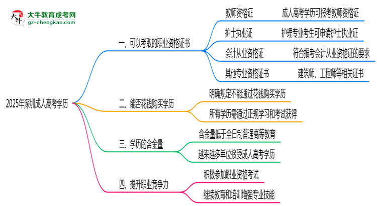 2025年深圳成人高考學(xué)歷可考職業(yè)資格證書(shū)清單思維導(dǎo)圖