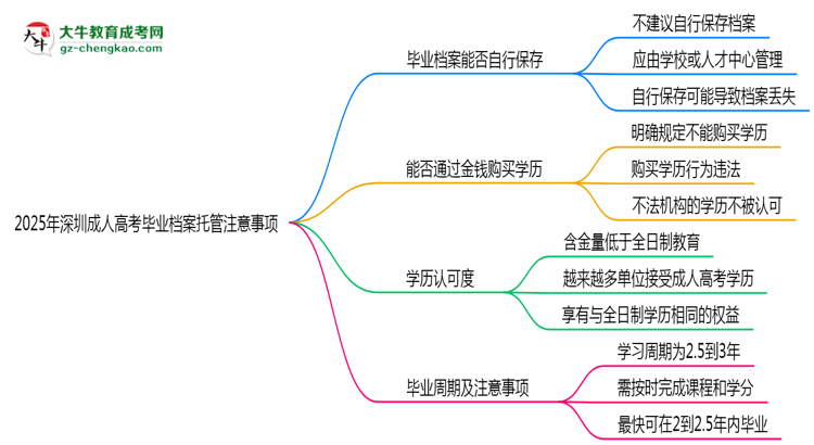 2025年深圳成人高考畢業(yè)檔案托管注意事項思維導(dǎo)圖