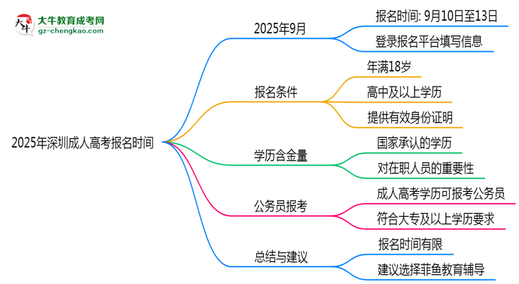 2025年深圳成人高考報(bào)名是否有時(shí)間限制？思維導(dǎo)圖