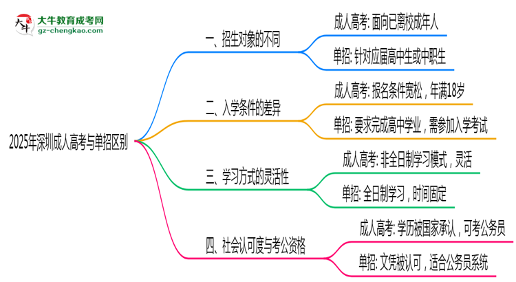 2025年深圳成人高考與單招區(qū)別：適合人群對比思維導圖