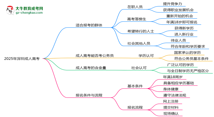 2025年深圳哪些人適合報(bào)考成人高考？思維導(dǎo)圖