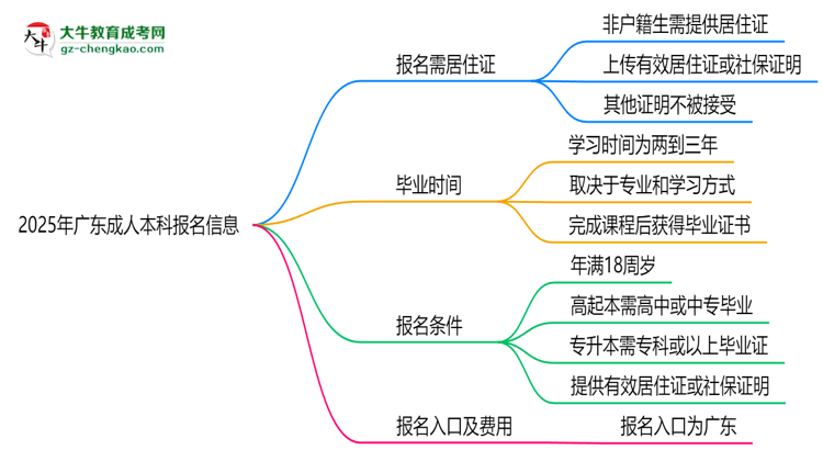 2025年廣東非戶籍生成人本科報(bào)名需居住證嗎？思維導(dǎo)圖