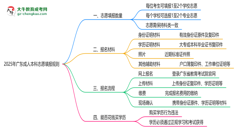 2025年廣東成人本科志愿填報(bào)數(shù)量及修改規(guī)則思維導(dǎo)圖