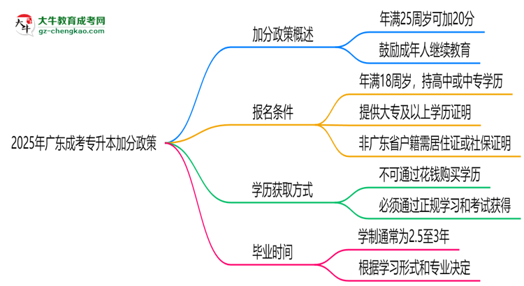 2025年廣東成考專升本加分政策：最高可加20分條件思維導圖